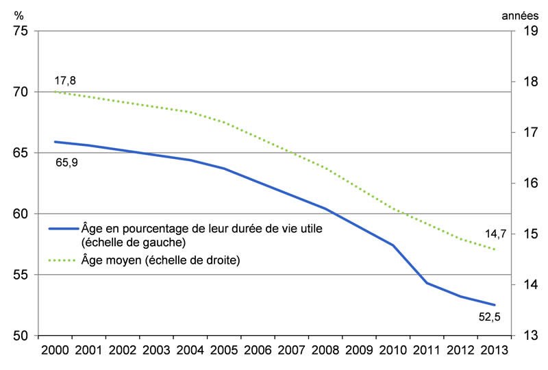 Graphique 3.4.2. Pour plus de détails, consulter l'avant-dernier paragraphe ci-dessus.