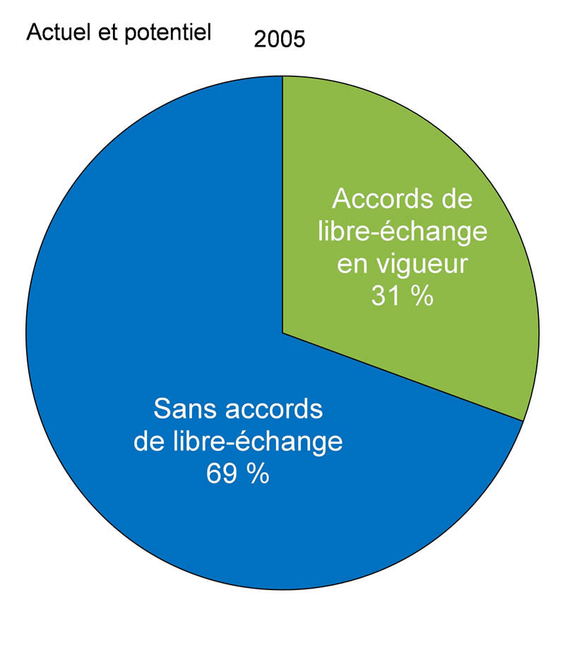 Graphique 3.5.1a - Pour plus de détails, consulter le paragraphe précédent.