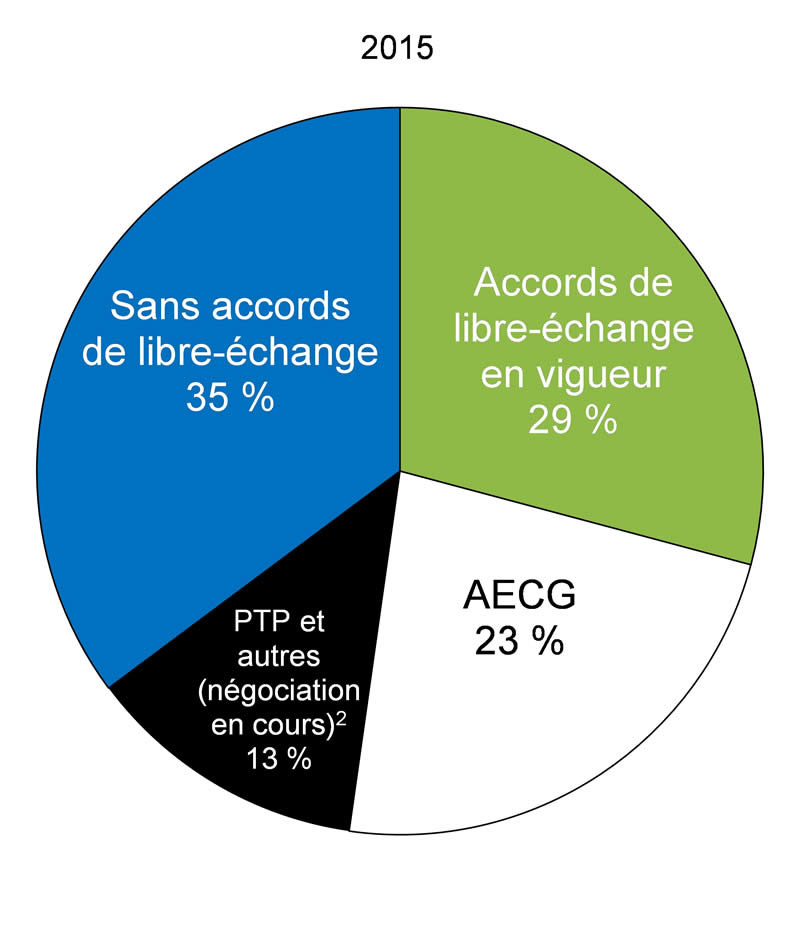 Graphique 3.5.1b - Pour plus de détails, consulter le paragraphe précédent.