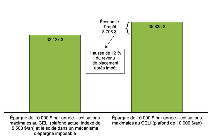 Graphique 4.1.6 - Pour avoir des détails, reportez-vous aux puces suivantes.