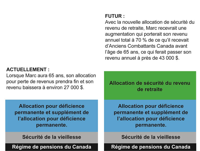 Graphique 4.2.1 - Pour avoir des détails, reportez-vous au paragraphe précédent.