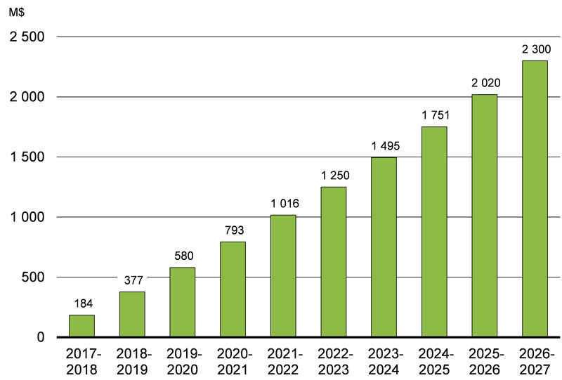 Graphique 4.3.1 - Financement supplémentaire  pour la Défense nationale : accroître le facteur de progression annuel en  le faisant passer à 3 %