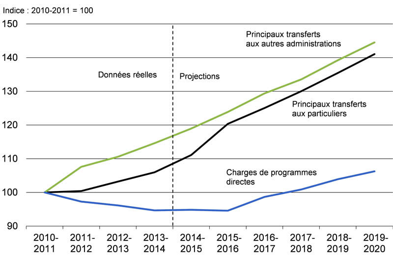 Graphique 5.1.2 - Pour plus de détails, consulter le paragraphe précédent.