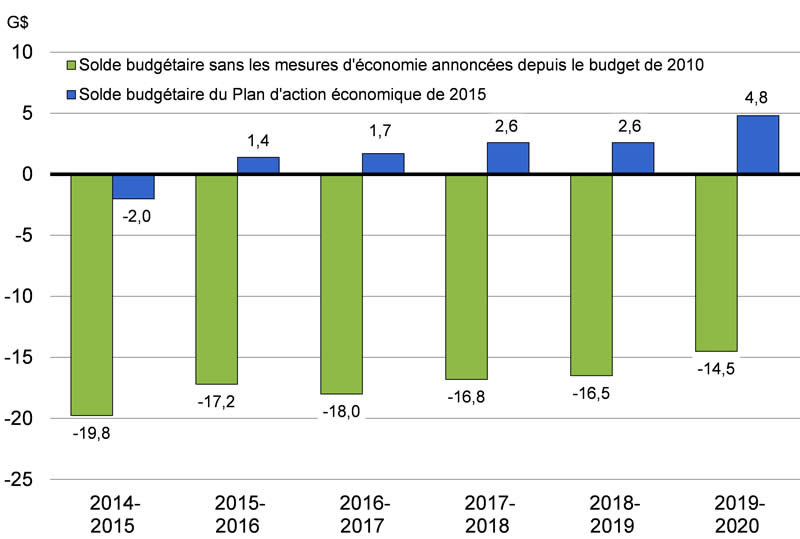 Graphique 5.1.3 - Pour plus de détails, consulter le paragraphe précédent.