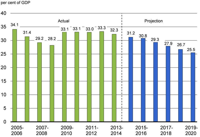 Chart 5.1.6 - For details, see the previous paragraph.