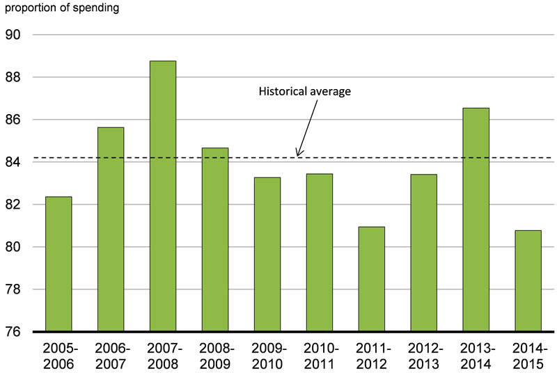 Chart 5.2.1 - For details, see the previous paragraph.