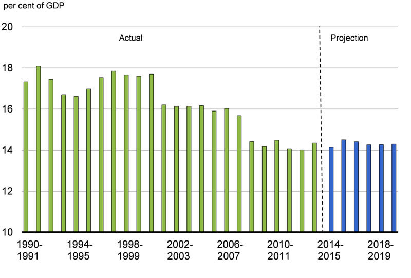 Chart 5.2.3 - For details, see the previous paragraph.