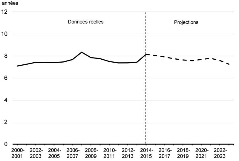 Graphique A4.3 - Pour plus de détails, consulter le paragraphe précédent.