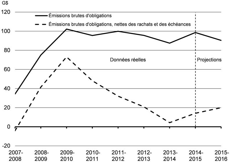 Graphique A4.4 - Pour plus de détails, consulter le paragraphe précédent.