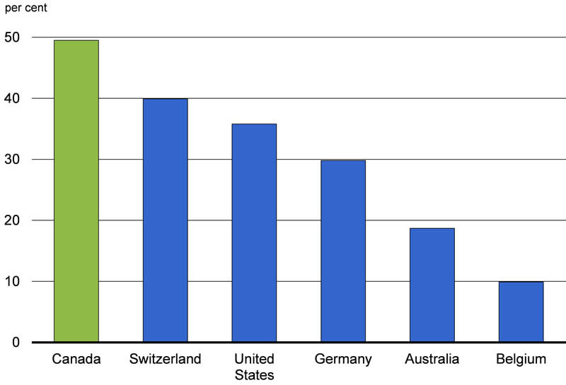 Chart A1.1 - For details, see the previous paragraph.