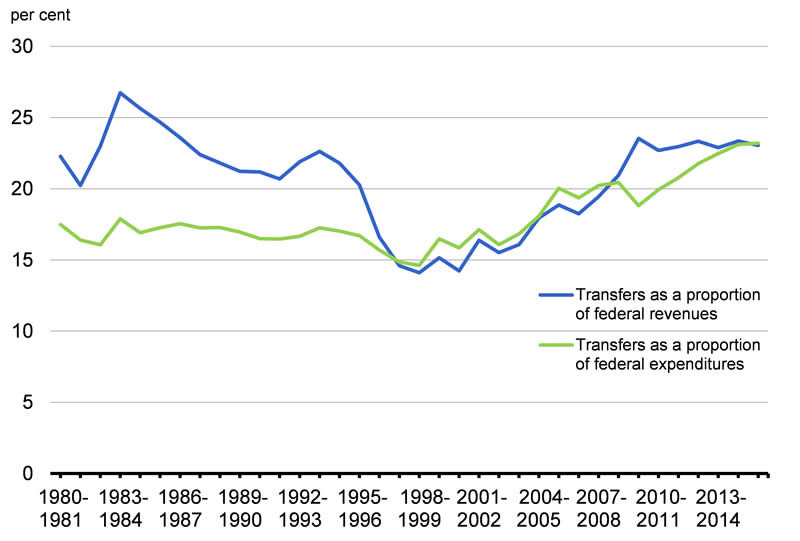 Chart A1.4 - For details, see the previous paragraph. 