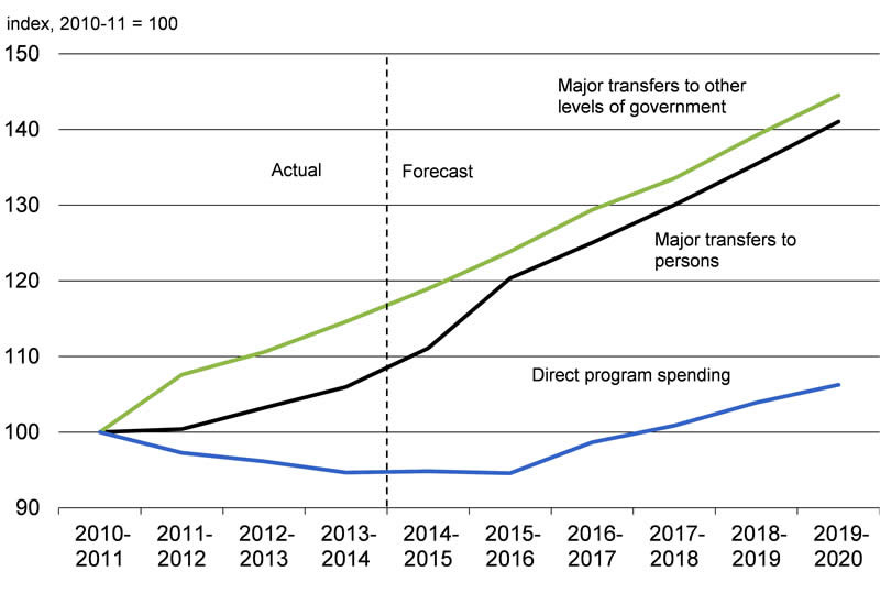 Chart A1.5 - For details, see the previous paragraph.