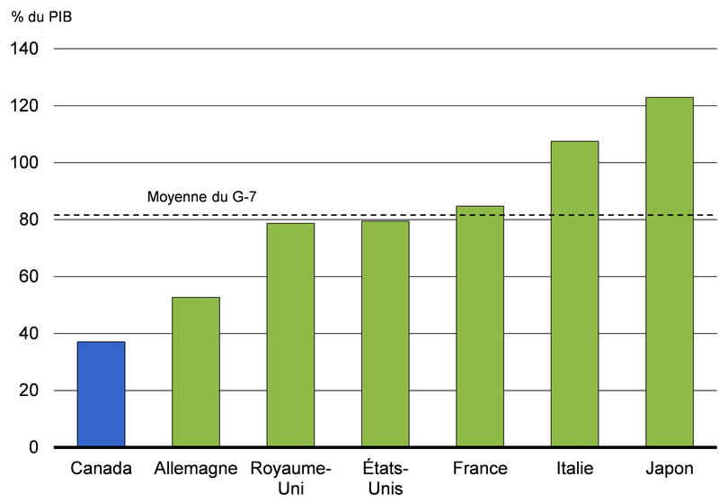 Graphique A2.1 : Pour plus de détails, consulter le paragraphe précédent.