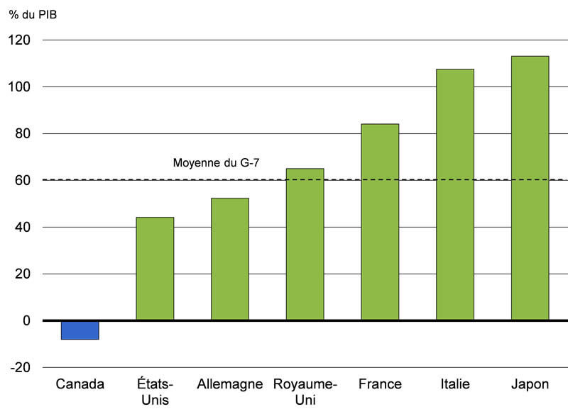 Graphique A2.3 : Pour plus de détails, consulter le paragraphe précédent.