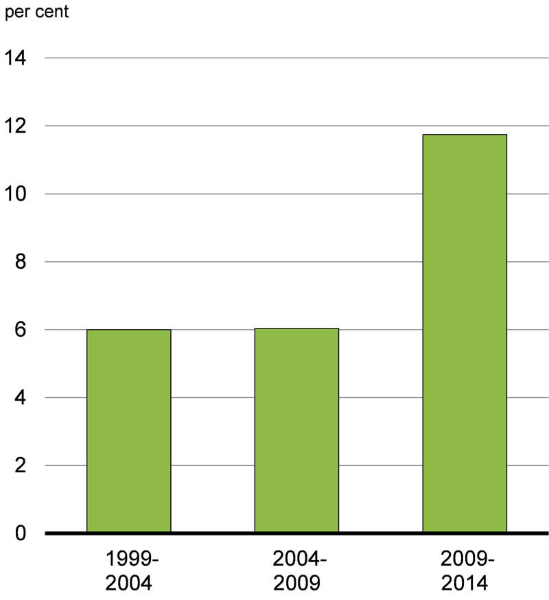 Chart A3.1a - For details, see the previous paragraph.