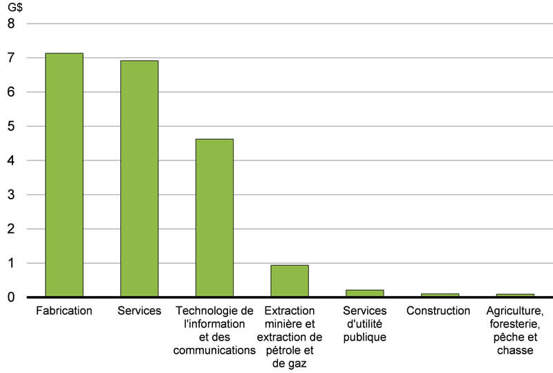 Graphique A3.2 - Pour plus de détails, consulter le paragraphe précédent.