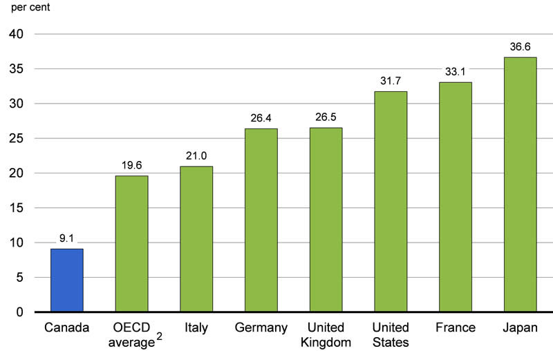 Chart A3.3 - For details, refer to the following paragraph.