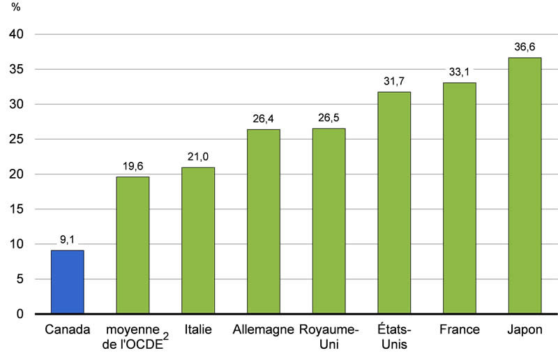 Graphique A3.3 - Pour avoir des détails, reportez-vous au paragraphe suivant.