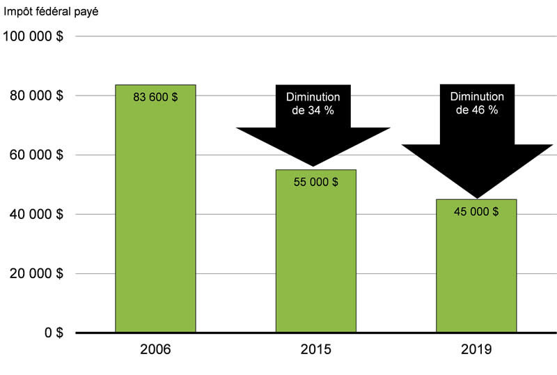 Graphique A3.4 - Pour plus de détails, consulter le paragraphe précédent.