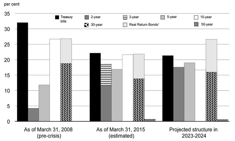 Chart A4.1 - For details, see the previous paragraph. 