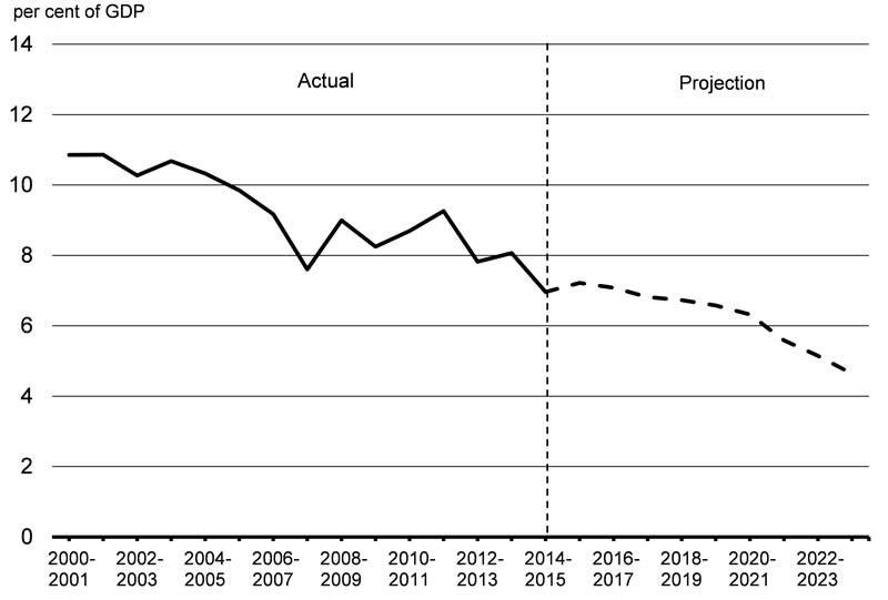 Chart 4.2 - For details, see the previous paragraph. 