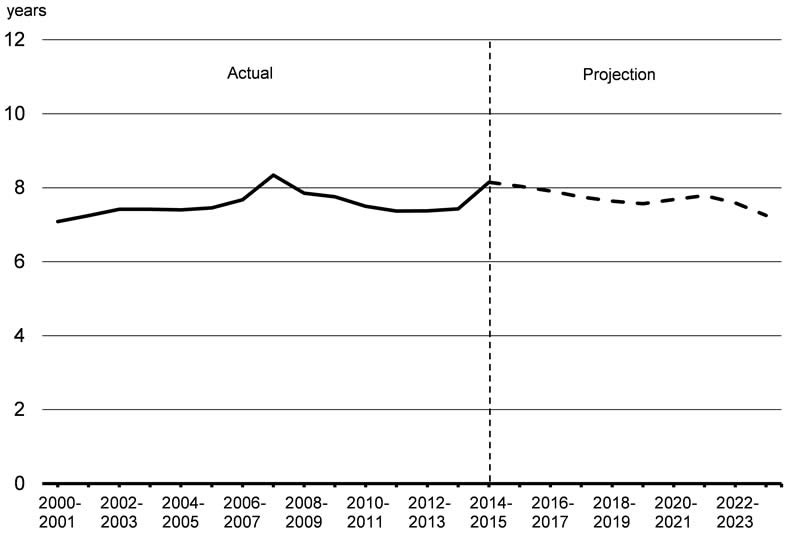 Chart 4.3 - For details, see the previous paragraph.