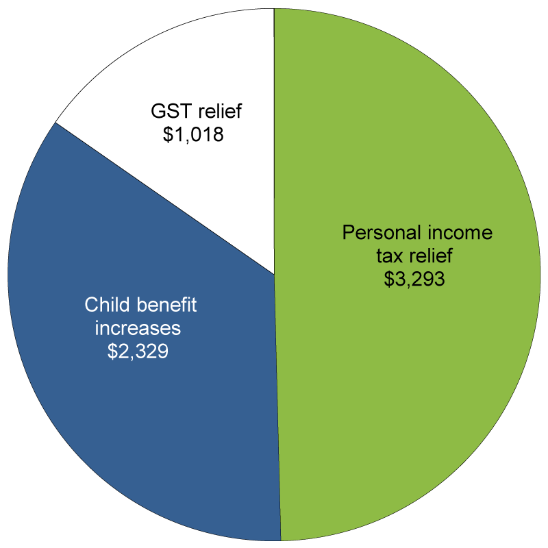 The Impact of theGovernment's Low-Tax Plan