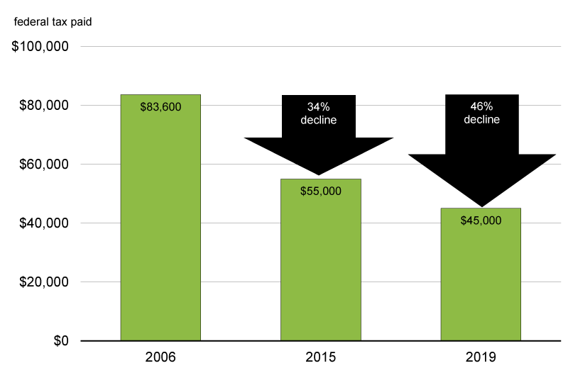 corporate income tax reductions for small businesses