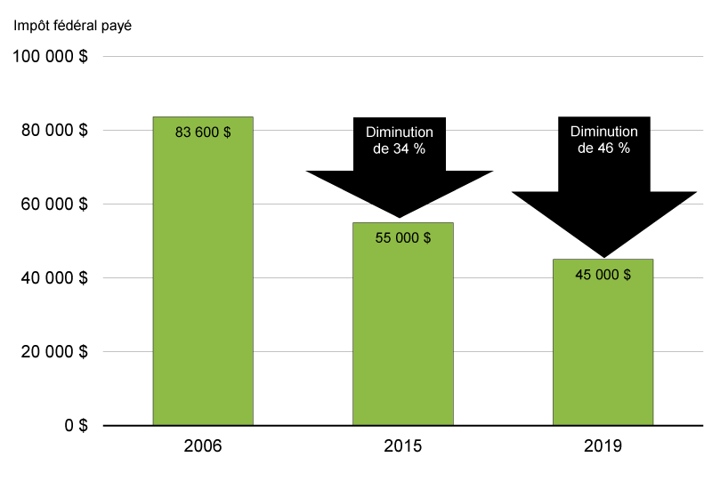 Réductions de l'impôt sur le revenu des sociétés payé par les petites entreprises