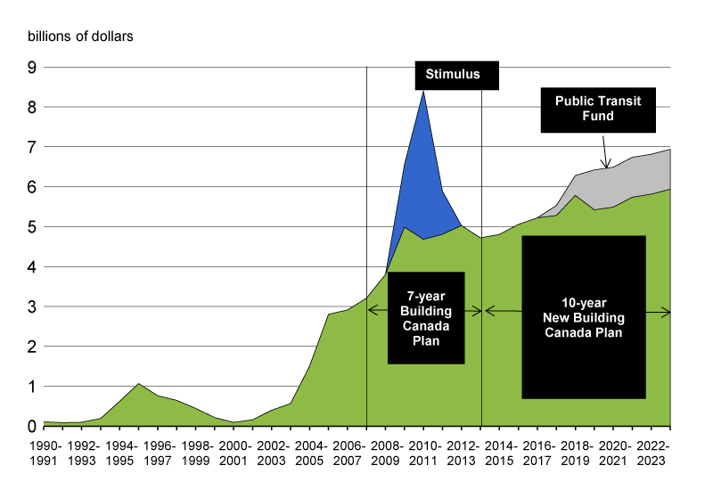 Unprecedented federal spending on infrastructure