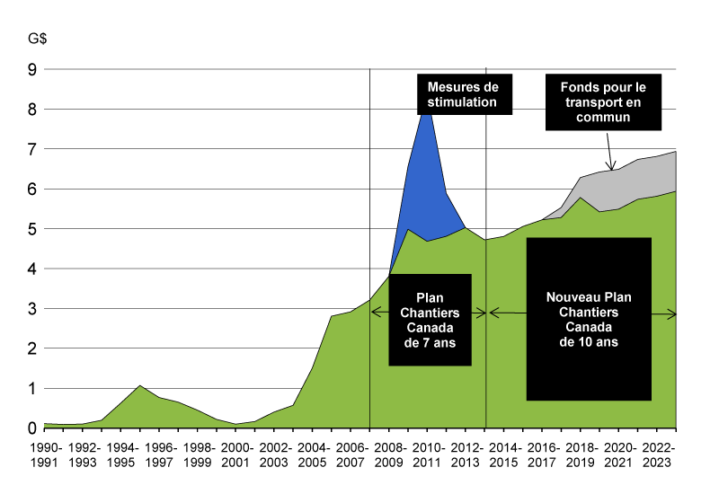 Des dépenses fédérales sans précédent au titre de l'infrastructure