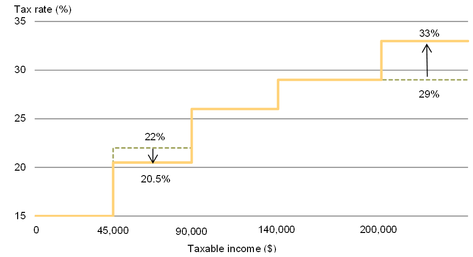 Chart 1.1 - Personal Income Tax Rate Changes, 2016. For details, see the previous paragraphs. 