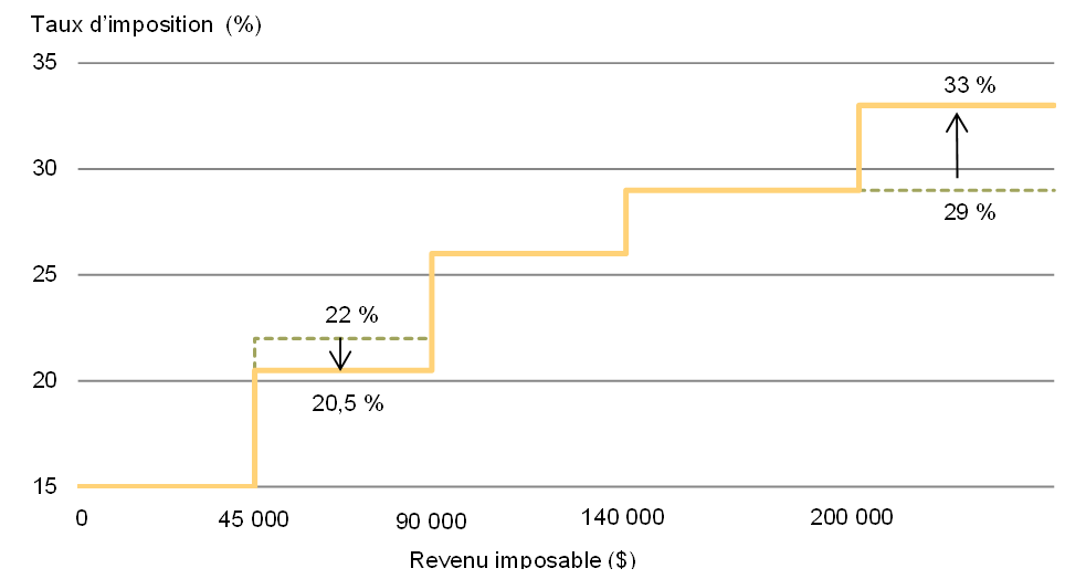 Modifications aux  taux d’imposition du revenu des particuliers, 2016