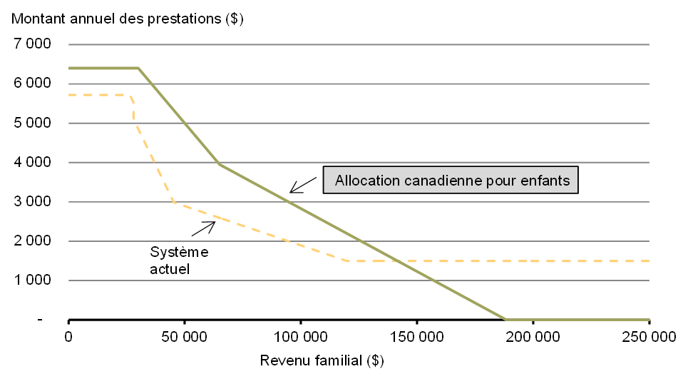 Prestations pour enfants pour un enfant âgé de  moins de 6 ans, année de prestations 2016-2017