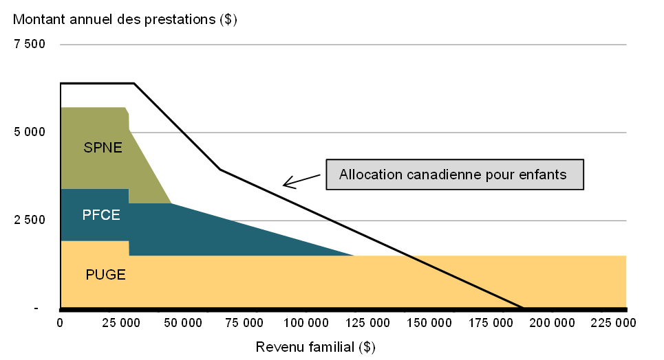 Prestations pour  enfants pour un enfant âgé de moins de 6 ans, année de prestations 2016-2017  (détails sur le système actuel)