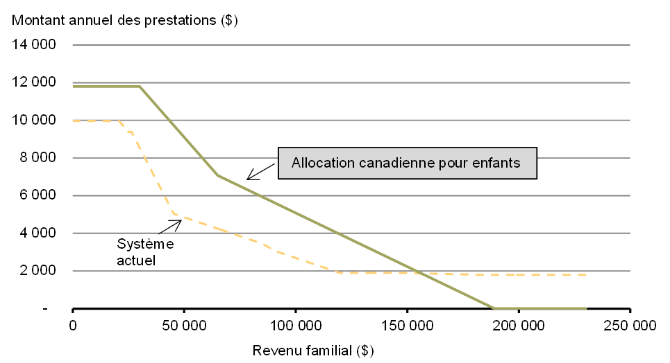 Prestations pour enfants pour deux enfants (L’un âgé de moins de 6 ans et l’AUTRE âgé de plus de 6 ans), année de prestations 2016-2017
