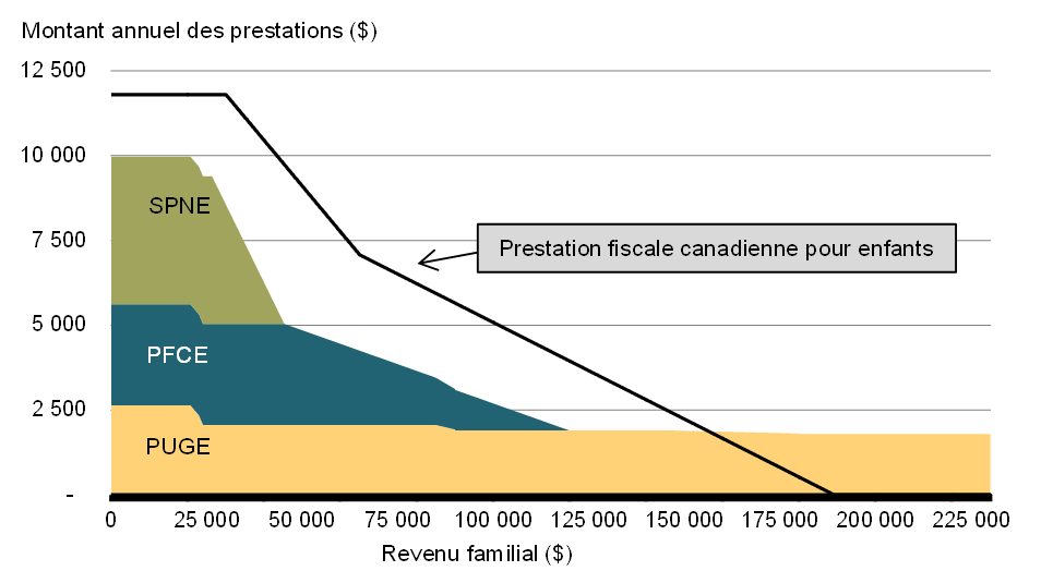 Prestations pour enfants pour deux enfants (L’un âgé de moins de 6 ans et l’autre âgé de plus de 6 ans), année de prestations 2016-2017 (détails sur le système actuel)
