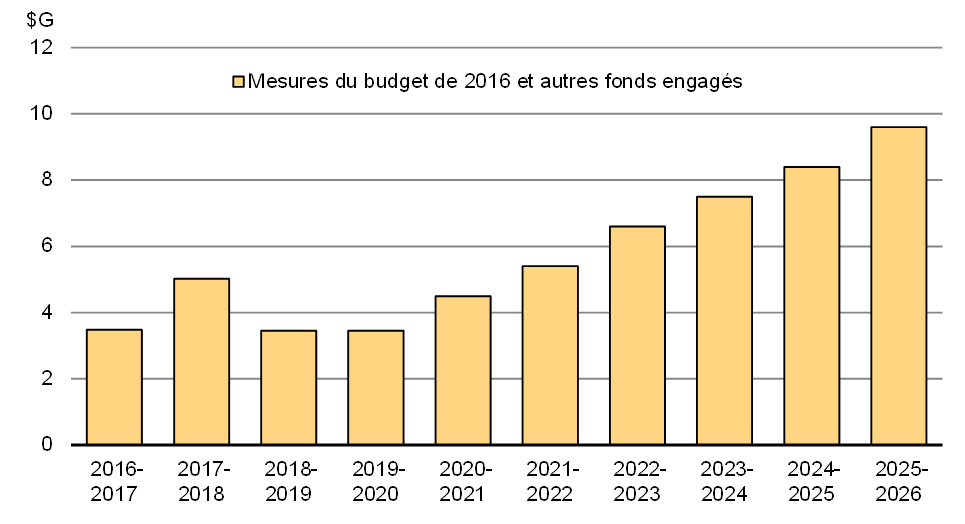 Graphique 2.1 - Nouvelles dépenses en infrastructure