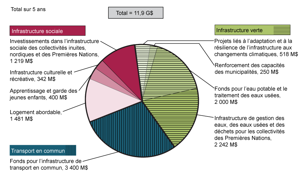 Graphique 2.2 - Le budget de 2016 annonce  la phase 1 du plan en matière d’infrastructure