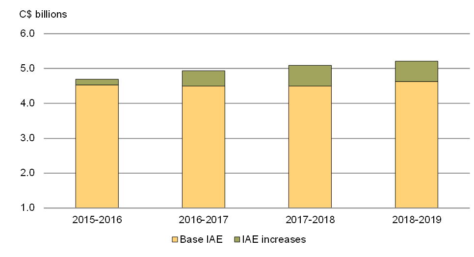 Chart 6.1 - Canada’s International Assistance Levels. For details, see the previous paragraphs. 