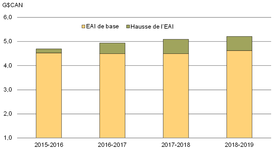 Graphique 6.1 - Niveaux de l’aide internationale du canada