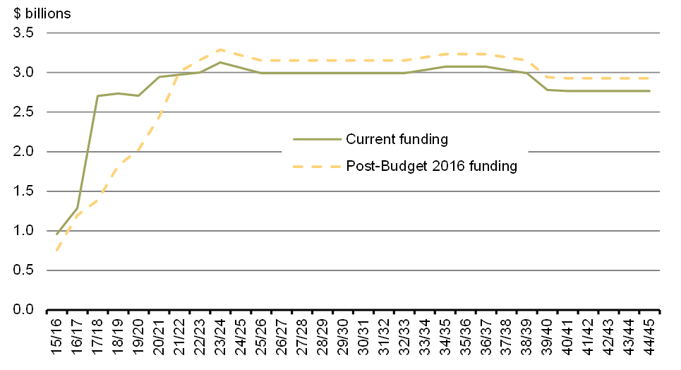 Chart 2 - Funding for National Defence Large-Scale Capital Projects. For details, see the previous paragraphs.