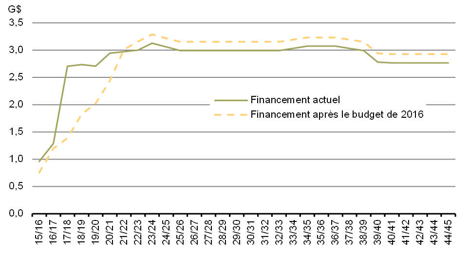 Graphique 2 - Financement pour les grands projets d'immobilisations de la défense nationale