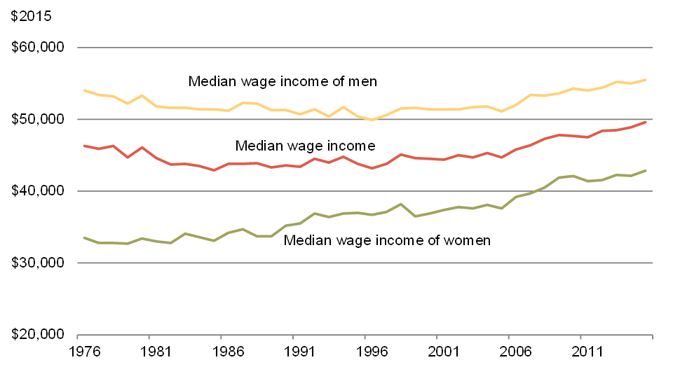 Chart 1 - Real Median Wage Income of Canadians, 1976–2015. Over the past 30 years, the median wage income has barely risen. For details, see the previous paragraphs. 