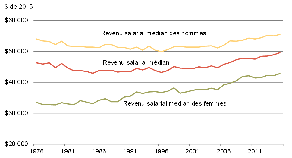 Graphique 1 - Revenu salarial réel médian des Canadiens, 1976 à 2015