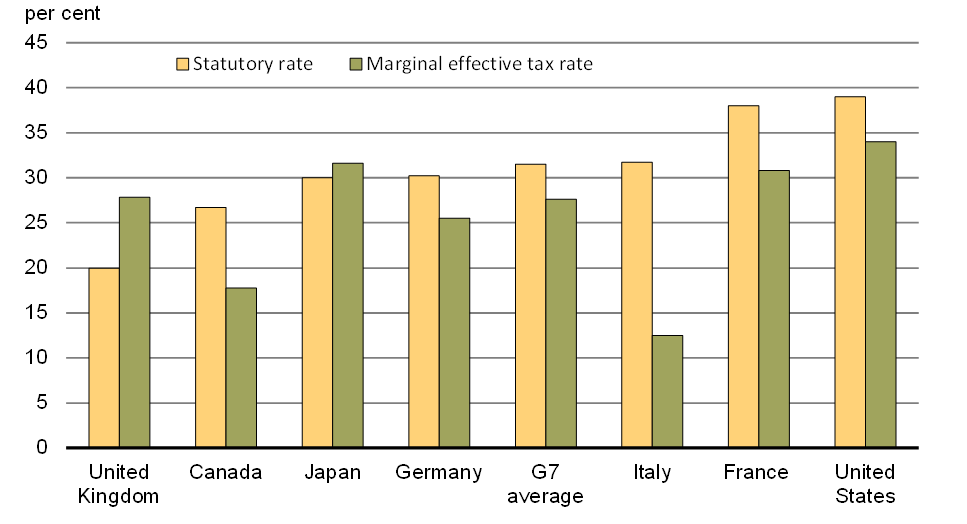 Chart 10 - Statutory and Effective Corporate Tax Rates, G7 Countries. For details, see the previous paragraphs. 