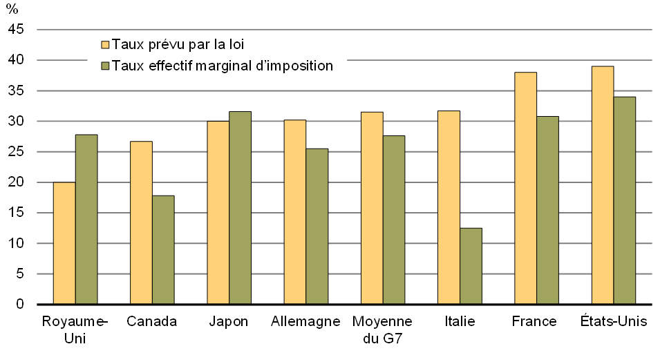 Graphique 10 - Taux prévu par la loi et taux effectif de l'impôt sur le revenu des sociétés, pays du G7