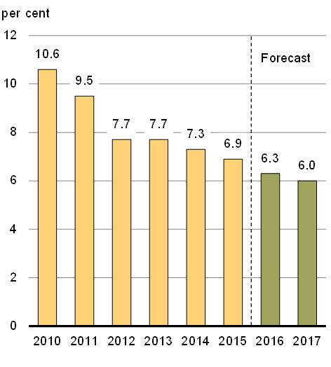 Chart 11A - China Real GDP Growth Outlook. For details, see the previous paragraphs.