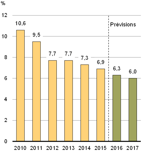 Graphique 11a - Perspectives de croissance  du PIB réel en Chine