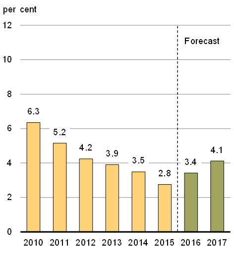 Chart 11B - Real GDP Growth Outlook in Emerging Economies Excluding China. For details, see the previous paragraphs.